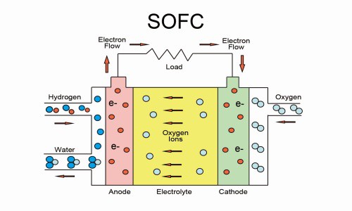 Solid Oxide Fuel Cells (SOFCs) Solid Oxide Fuel Cells (SOFCs)